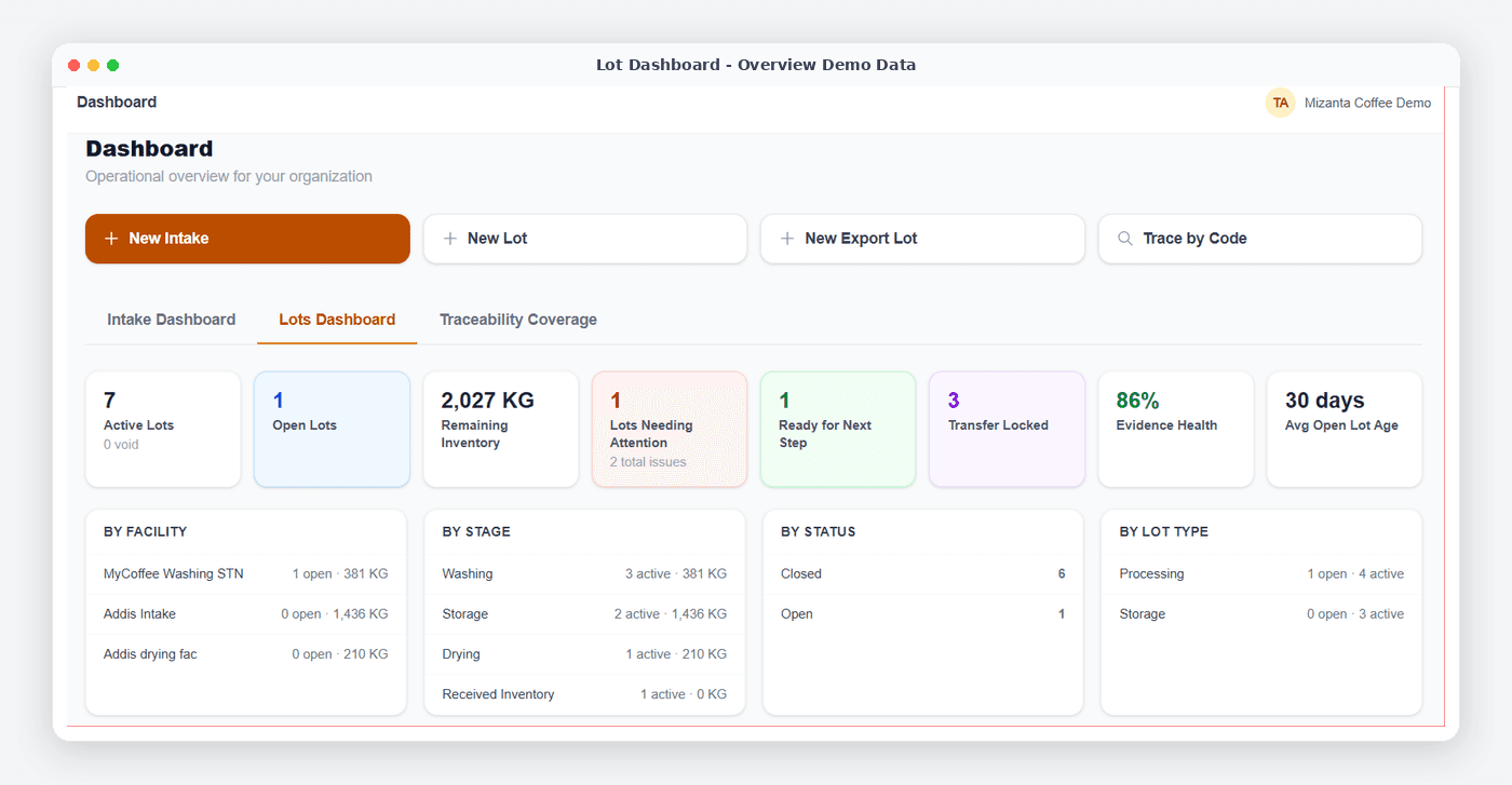 Mizanta Lot Dashboard showing active lots, remaining inventory, readiness, evidence health, facility activity, and stages.